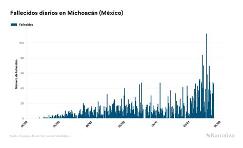 Michoacán No Registra Nuevas Muertes Por Covid 19 En El último Día