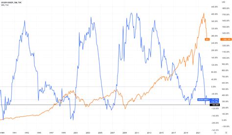 US Treasury Yield Spread vs S&P500 for TVC:US10Y by mmdandytra ...