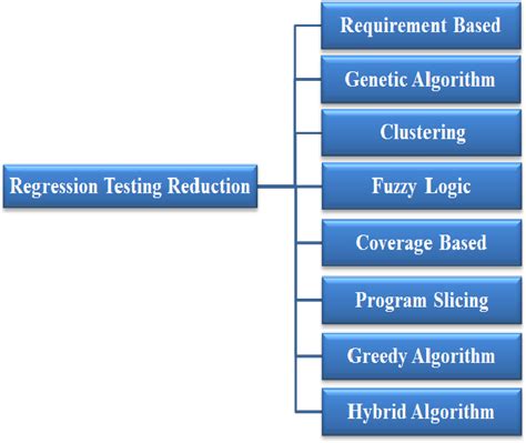 Pdf Test Case Reduction Techniques Survey Marwah Semantic Scholar