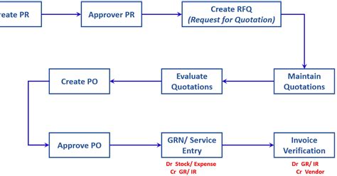 Sap Procure To Pay Cycle Process Flow