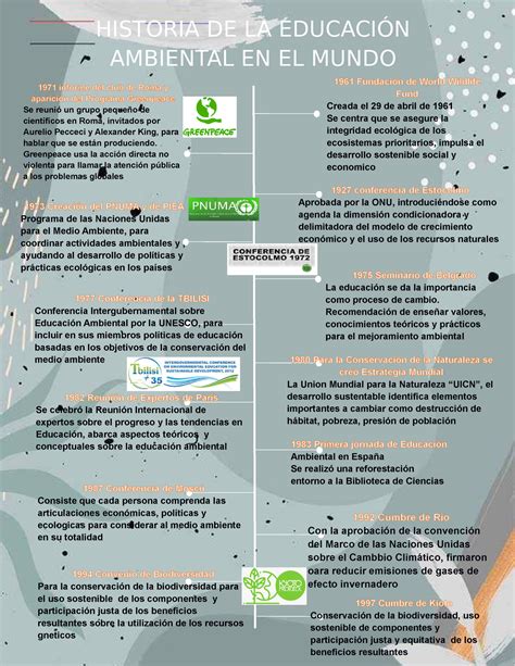 Linea Del Tiempo Educacion Ambiental Cumbre De Kioto