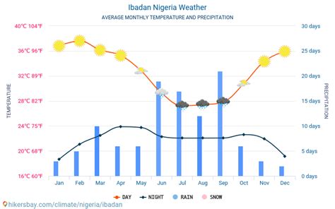 Weather and climate for a trip to Ibadan: When is the best time to go?