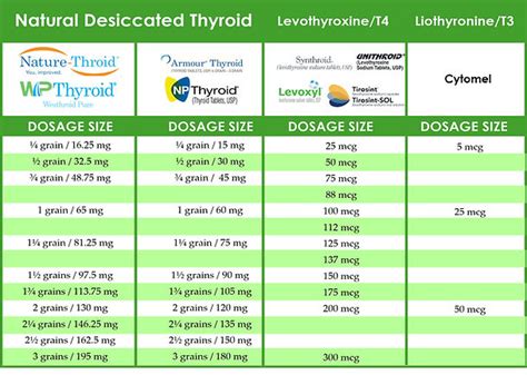 Starting And Taking Natural Desiccated Thyroid Natural Thyroid Guide