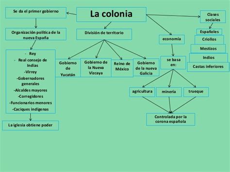 Mexico Mapa Mental De La Conquista Mapa Conceptual De La Colonizacion