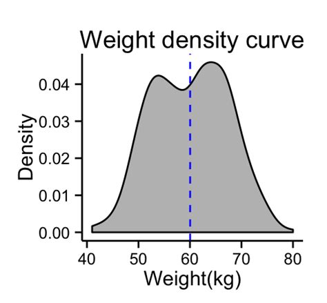 Ggplot2 Density Plot Quick Start Guide R Software And Data