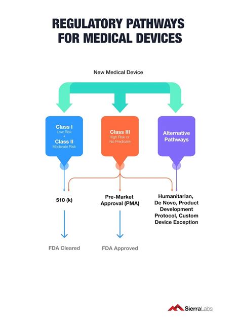 6 Regulatory Pathways To Bring Your Medical Device To Market