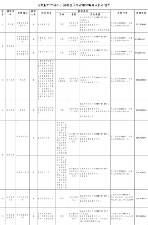 宝坻区2023年公开招聘机关事业单位编外人员28人天津市来源人才