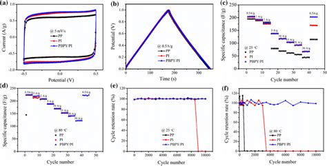 Cv Curves A And Gcd Curves B Of Supercapacitors Assembled With