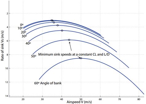 airspeed  glide speed   glide angle maximum glide range
