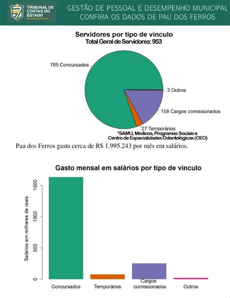 Relatório do TCE RN aponta que 80 dos servidores da prefeitura de Pau