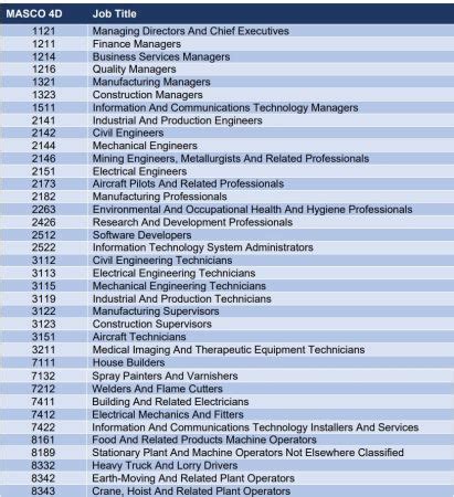 List Of Malaysia S Most Critical Occupations In Human