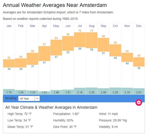 Amsterdam average weather temperatures | Netherlands