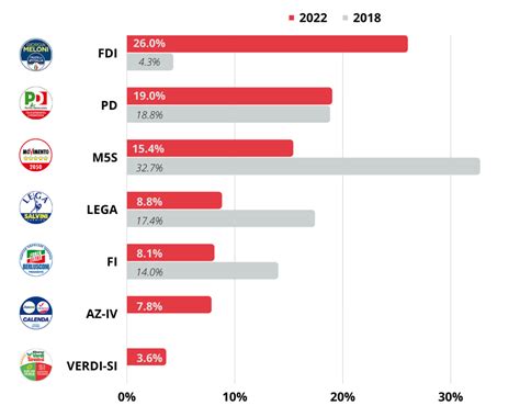 Elezioni Politiche 2022 I Dati Finali