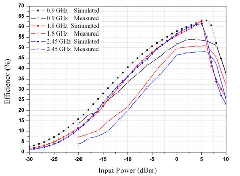 The Measured And Simulated RF To DC Conversion Efficiency Of The