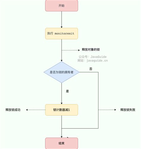 Java并发常见面试题总结中 JavaGuide