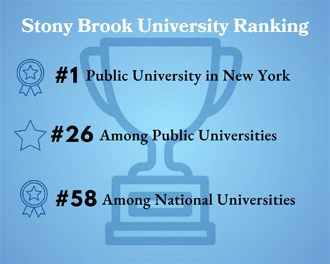 SBU Receives Highest SUNY Ranking in History – The Statesman