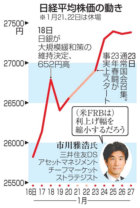 【今週の焦点】米frb、利上げ幅縮小か 専門家「0・25％の可能性高い」｜経済｜全国海外｜京都新聞 On Business