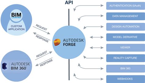 Download Forge Diagram Bim 360 Png Image With No Background