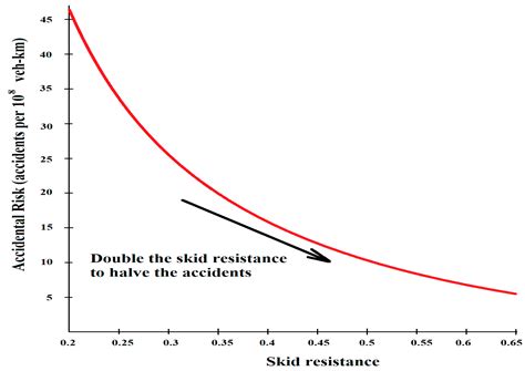 Eng Free Full Text Skid Resistance Of Asphalt Pavements