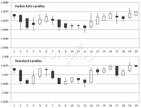 Heikin Ashi Candlestick Charts and How to Use Them