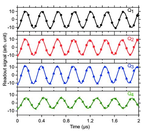 Simultaneous Rabi Oscillations Of Q1−4 As A Function Of The