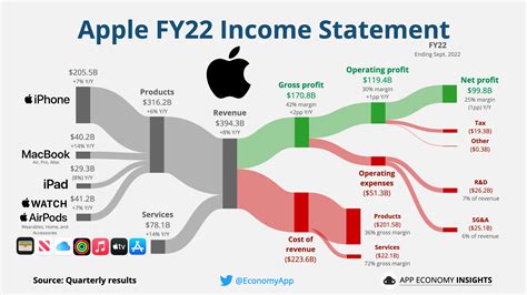 Apple Income Statement Visualized Rapple