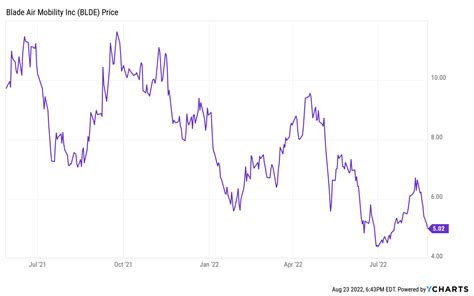 Blade Air Mobility Do Not Fear The Blade Nasdaqblde Seeking Alpha