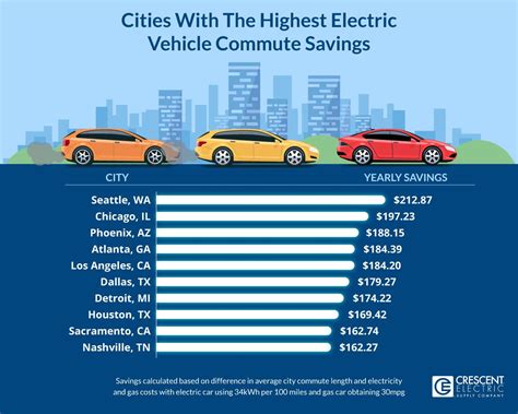 Cost Per Mile For Electric Car Vs Gas Car