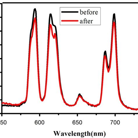 The Luminescence Spectra Lapo Eu Dom Material Without Sio