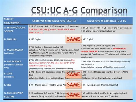 Uc Csu Comparison Of Eligibility