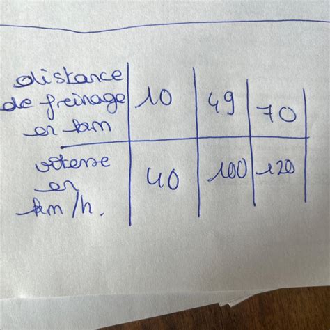 La Distance De Freinage Est Elle Proportionnelle La Vitesse Du