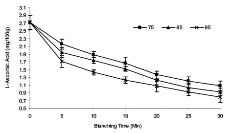 Effect Of Blanching Temperature On Ascorbic Acid Content Vertical Bars