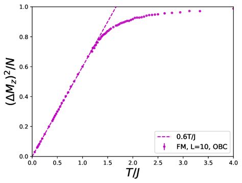 Fig S Variance Of The Magnetization Per Site As A Function Of