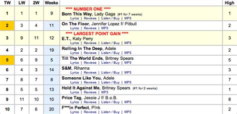 Top Of The Pop Charts | The Loop