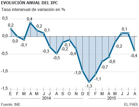 Ipc La Variaci N De Los Precios Vuelve A Terreno Negativo En Agosto