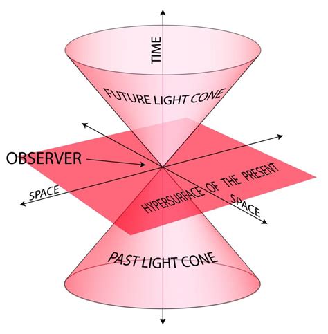 What Is Special Theory Of Relativity