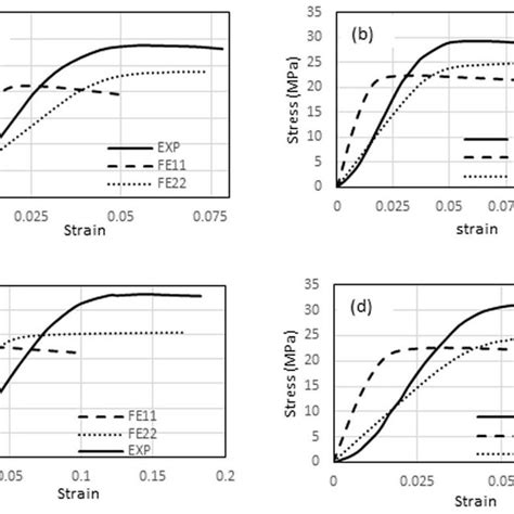 Engineering Stress Strain Curves Predicted By Fem Against Experimental