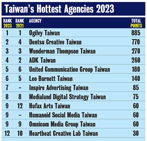 Campaign Brief Asias 2023 Creative Rankings Ogilvy Ranks 1 In Taiwan And Dentsu Creative 2