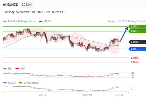 Aud Nzd Intraday The Upside Prevails As Long As Is Support