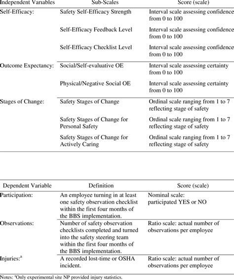 Summary Of Independent And Dependent Variables Download Table