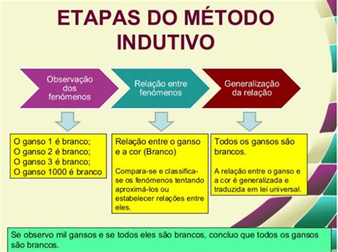 Método Dedutivo - Filosofia