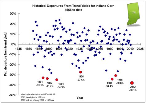 Historical Corn Grain Yields for Indiana and the U.S. - Corny News ...