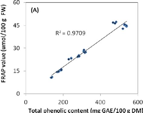 Correlation Between Total Phenolic Contents And Frap In Fresh A And