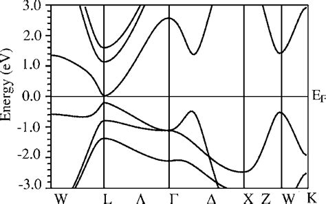 Band Structure Of Pbte In Face Centered Cubic Brillouin Zone Download Scientific Diagram