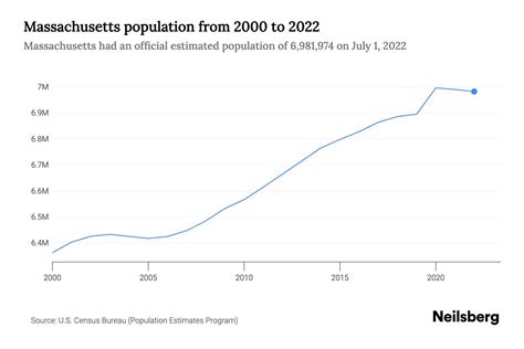 Massachusetts Population by Year - 2023 Statistics, Facts & Trends ...