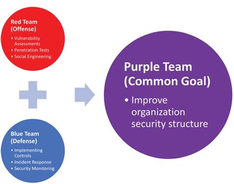 Purple Team The Missing Piece To A Complete Puzzle