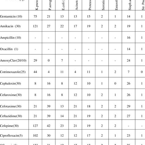 Antimicrobial susceptibility pattern of Bacterial isolates. | Download ...