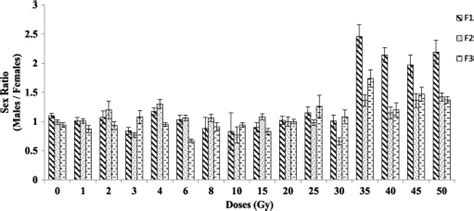 Sex Ratio Of Aedes Aegypti For Three Generations In Response To Download Scientific Diagram