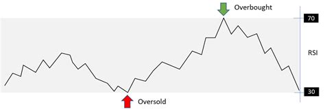 How To Read Rsi Relative Strength Index