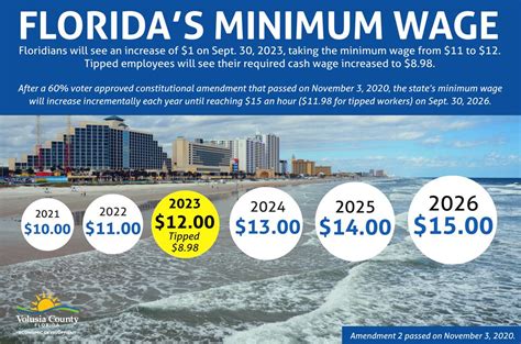 Florida Raises Minimum Wage For Workers Volusia County Economic Development Posted On The